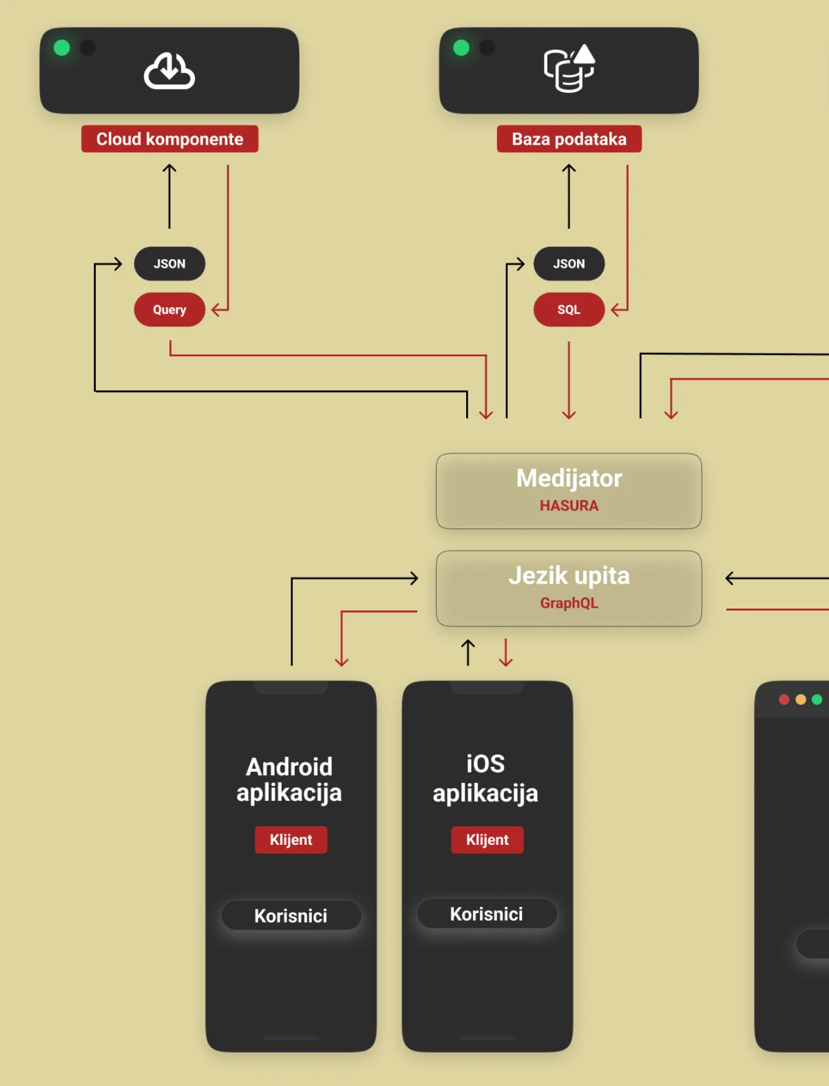 Mobile application components and their impact on the development costs